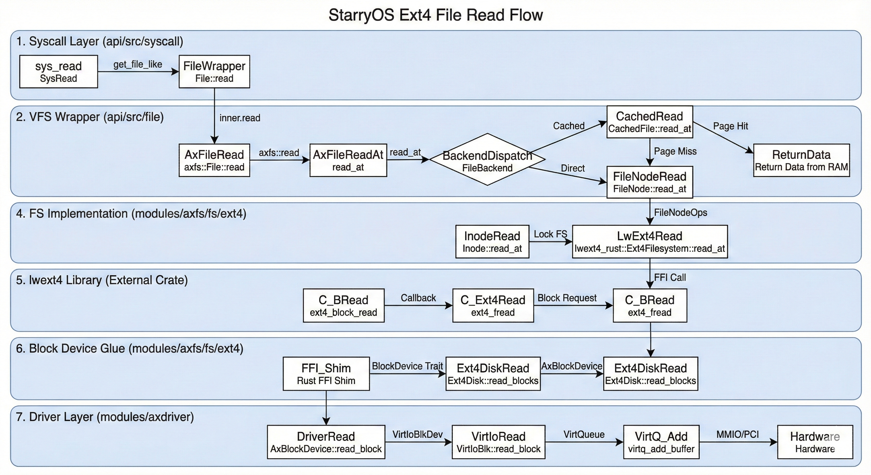 starryOS IO read flow