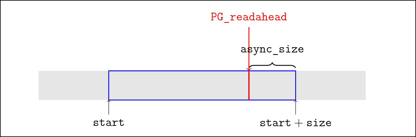PG readahead