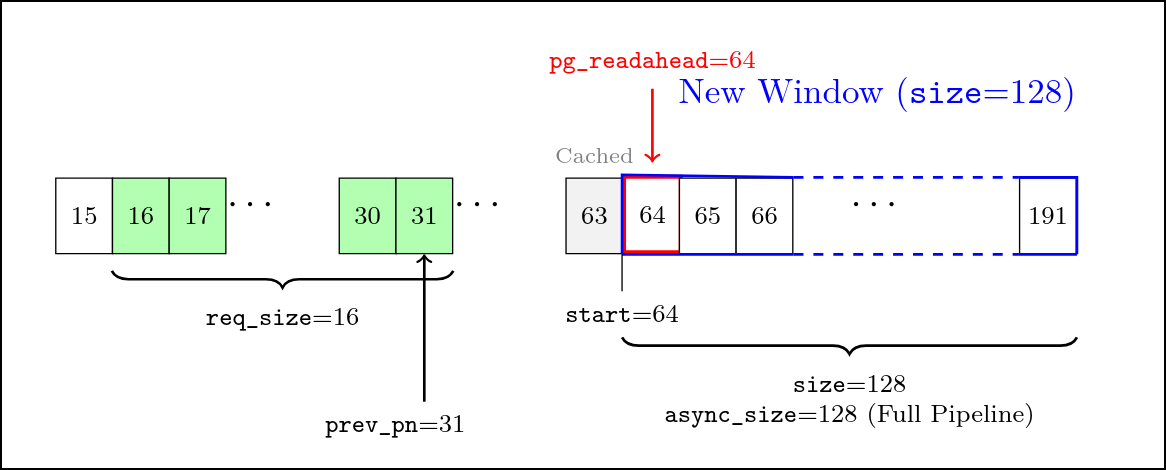async readahead window